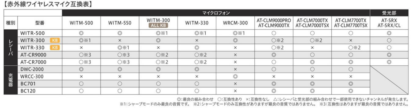 ワイヤレスマイクロフォン / WITM-550B